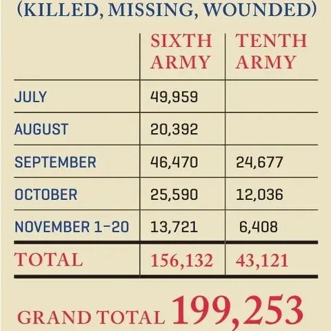 French casualties 1 July - 20 November 1916 Somme