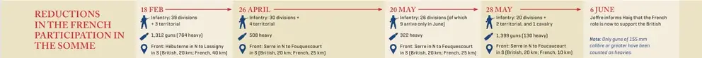 Timeline of the reductions in the French participation in the Somme